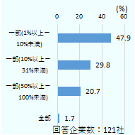 1～10%未満の部分的な変更が約半数の47.9％でした。10～31％未満の変更が29.8％、30～100％未満の大規模な変更が20.7％となりました。