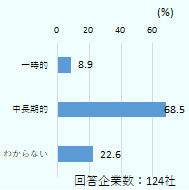 長期的にとした回答が約7割の68.5%を占め、中長期的にとした回答が68.5％、わからないとした回答が22.6％でした。 