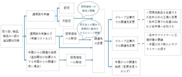 取り扱い製品の原材料・部品が追加関税の対象となり、中国からの調達を継続するとコストが増加してしまう場合、まず適用除外制度へ申請する企業が多いでしょう。しかし、中には事務コスト を避けるため、適用除外申請をしないという企業も一部あります。 適用除外申請が認可されなかった場合、追加関税分のコストを吸収する手段として、販売価格への転嫁が検討されます。しかし、販売価格への転嫁だけでは十分なコスト吸収にならなかったり、転嫁が長期に及ぶと取引先との関係に影響をきたすといった課題も生じています。 調達先の変更を検討する際、日本や米国、ASEANに所在するグループ企業の工場で同規格の原材料・部品が調達できれば、比較的容易に変更に踏み切りやすい印象です。一方で、もともと調達元にしていた在中国工場での生産品はEU市場などに仕向けるようにするなど、グループ全体での生産バランスについては留意が必要です。グループ企業以外からの調達先の変更を進める際には、サプライヤーの他国拠点に調達を変更したり、または他国への工場移管を要請しているというケースがあります。 