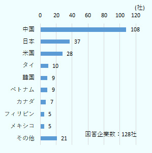  中国から調達先を変更と答えた企業は84.4％の108社）でした。次いで日本が28.9％の37社、米国が21.9％の28社、タイが7.8％の10社、韓国とベトナムが7.0％の9社、カナダが5.5％の7社、フィリピンとメキシコが0.4％の5社、その他の国が16.4％の21社と続きました。 