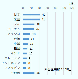  日本が38.9%の42社、米国が38.0％の41社と上位で、タイが25.9％の28社、ベトナムが24.1％の26社、メキシコが16.7％の18社、台湾が13.0％の14社、中国が11.1％の12社、韓国が10.2％の11社、インドが9.3％の10社、マレーシアが8.3％の9社、インドネシアとフィリピンが7.4％の8社、その他が25.9％の28社と続きました。 