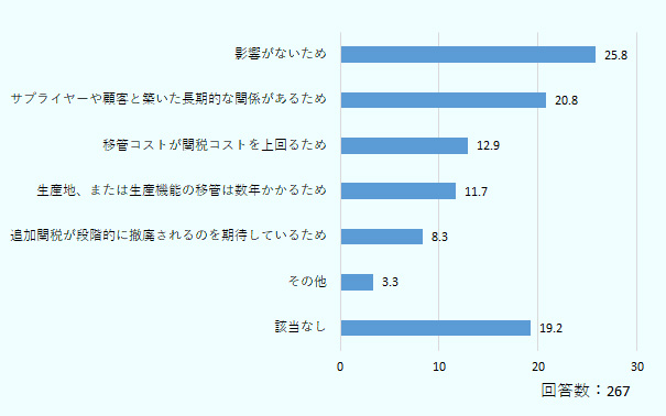 そもそも米中貿易摩擦による影響がないという回答が25.8％となり、それに次ぎ、サプライヤーや顧客と築いた長期的な関係があるためが20.8％、移管コストが関税コストを上回るためが12.9％、移管コストが関税コストを上回るためが12.9％と上位に挙がり、生産地、または生産機能の移管は数年かかるためが11.7％、追加関税が段階的に撤廃されるのを期待しているためが8.3％、その他が3.3％、選択肢に該当する理由なしが19.2％となりました。 