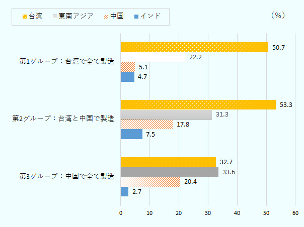 第1グループ(台湾ですべて製造)において、新たな投資ターゲット国・地域は台湾と回答した割合は50.7%、東南アジアは22.2%、中国は5.1%、インドは4.7%。第2グループ(台湾と中国で製造)において、新たな投資ターゲット国・地域は台湾と回答した割合は53.3%、東南アジアは31.3%、中国は17.8%、インドは7.5%。第3グループ(中国ですべて製造)において、新たな投資ターゲット国・地域は台湾と回答した割合は32.7%、東南アジアは33.6%、中国は20.4%、インド2.7%。