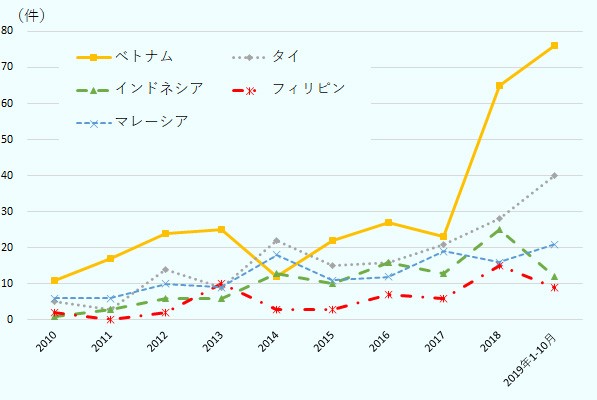 台湾のベトナムへの投資件数は、2010年11件、2011年17件、2012年24件、2013年25件、2014年12件、2015年22件、2016年27件、2017年23件、2018年65件、2019年1～10月76件。 台湾のタイへの投資件数は2010年5件、2011年3件、2012年14件、2013年9件、2014年22件、2015年15件、2016年16件、2017年21件、2018年28件、2019年1～10月40件。 台湾のインドネシアへの投資件数は、2010年1件、2011年3件、2012年6件、2013年6件、2014年13件、2015年10件、2016年16件、2017年13件、2018年25件、2019年1～10月12件。 台湾のフィリピンへの投資件数は、2010年2件、2011年0件、2012年2件、2013年10件、2014年3件、2015年3件、2016年7件、2017年6件、2018年15件、2019年1～10月9件。 台湾のマレーシアへの投資件数は、2010年6件、2011年6件、2012年10件、2013年9件、2014年18件、2015年11件、2016年12件、2017年19件、2018年16件、2019年1～10月21件 