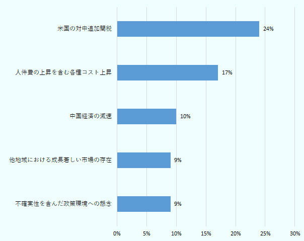 米国の対中追加関税が24%、人件費の上昇を含む各種コスト上昇が17%、中国経済の減速が10%、他地域における成長著しい市場の存在が9%、不確実性を含んだ政策環境への懸念が9%となった。