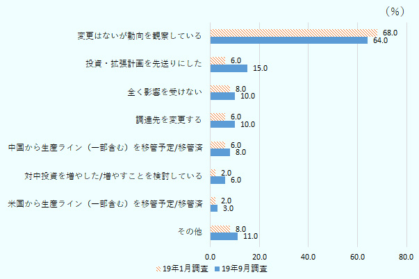 変更はないが動向を監査しているは2019年1月調査が68%、2019年9月調査が64%、投資・拡張計画を先送りしたは1月調査が6%、9月調査が15%、全く影響を受けないは1月調査が8%、9月調査が10%、調達先を変更するは1月調査が6%、9月調査が10%、中国から生産ライン(一部含む)を移管予定/移管済みは1月調査が6%、9月調査が8%、対中投資を増やした/増やすことを検討しているは1月調査が2%、9月調査が6%、米国から生産ライン(一部含む)を移管予定/移管済は1月調査が2%、9月調査が3%、その他は1月調査が8%、9月調査が11%。