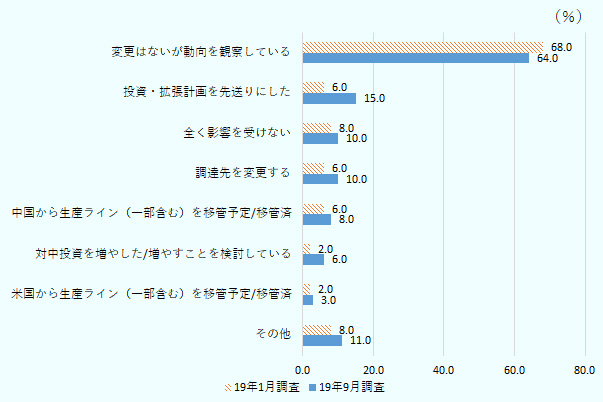 変更はないが動向を監査しているは2019年1月調査が68％、2019年9月調査が64％、投資・拡張計画を先送りしたは1月調査が6％、9月調査が15％、全く影響を受けないは1月調査が8％、9月調査が10％、調達先を変更するは1月調査が6％、9月調査が10％、中国から生産ライン（一部含む）を移管予定/移管済みは1月調査が6％、9月調査が8％、対中投資を増やした/増やすことを検討しているは1月調査が2％、9月調査が6％、米国から生産ライン（一部含む）を移管予定/移管済は1月調査が2％、9月調査が3％、その他は1月調査が8％、9月調査が11％。 