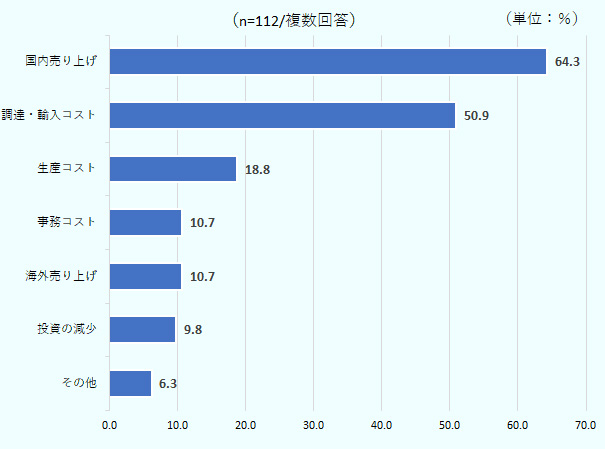 「国内売り上げ（現地市場での売り上げ）」 が72社（64.3％）と最多で、次いで「調達・輸入コスト」が57社（50.9％）、「生産コスト」が21社（18.8％）となった。 