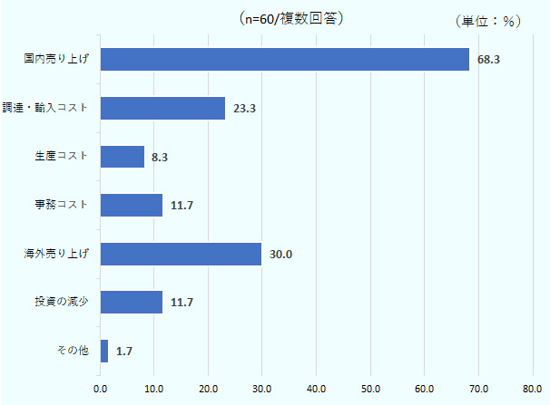 「国内売り上げ」が41社(68.3%)と最も多く、「海外売り上げ(輸出での売り上げ)」が18社(30.0%)、「調達・輸入コスト」が14社(23.3%)で続いた。