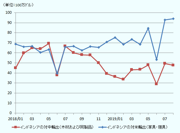 中国向け輸出は減少しているものの、米国向け輸出は増加している。 