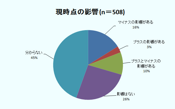 現時点の影響を在インドネシア日系企業に聞いたところ、「マイナスの影響がある」（回答率16％）だった。「プラスの影響がある」は3％、「プラスとマイナスの影響がある」は10％だった。 