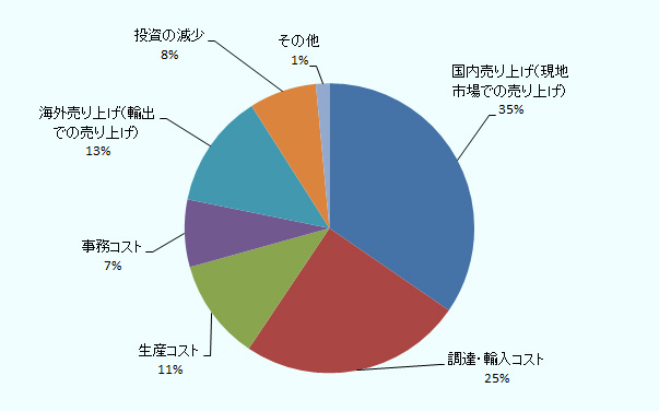 「国内売上」への影響が35％で最も高い回答率だった。以下、「調達・輸入コスト」の25％が続いた。 