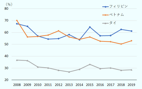 各国の日系企業はいずれも過去10年で売上に占める輸出の割合が減少、 つまり国内販売の割合が増加しているものの、タイはベトナム・フィリピンに比べ、 約20％も国内販売の割合が高く、このことが回答傾向の違いに表れたといえる。 