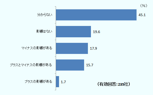 「わからない」45.1％、「影響はない」が19.6％、「マイナスの影響（のみ）がある」と回答した企業は17.9％、「マイナスの影響とプラスの影響がある」と回答した企業は15.7％、「プラスの影響（のみ）がある」は1.7％ 