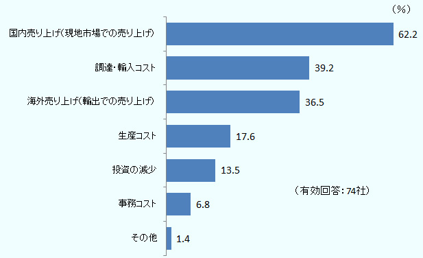 「国内売り上げ（現地市場での売り上げ）」が62.2％、続いて「調達・輸入コスト」（39.2％）、「海外売り上げ（輸出での売り上げ）」（36.5％）の順だった。 