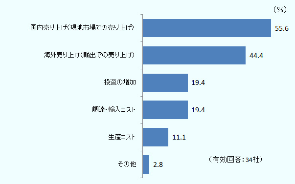 「国内売り上げ（現地市場での売り上げ）」が55．6％、続いて「海外売り上げ（輸出での売り上げ）」が44.4％、「投資の増加」と「調達・輸入コスト」がいずれも19.4％であった。 