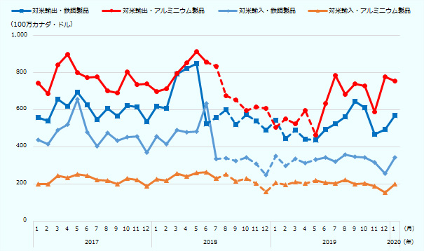 米国の対カナダ追加関税が発動された2018年6月、またカナダの対米報復関税が発動された2018年7月以降、鉄鋼製品、アルミニウム製品ともに貿易額が落ち込んだ。米国とカナダの追加関税が撤廃された2019年5月以降、カナダの鉄鋼・アルミニウム製品の対米輸出額は増加傾向にあるが、対米輸入額は横ばいで推移している。