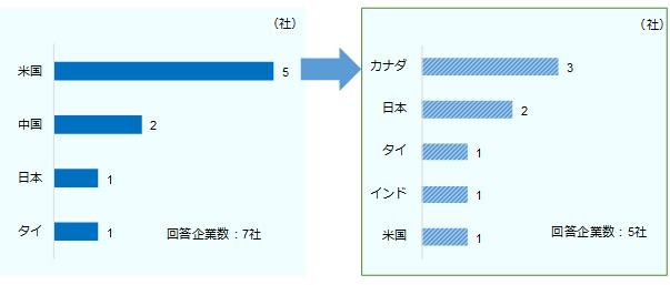 調達先を変更した企業7社の調達先変更前の主な調達先は、米国5社、中国2社、日本1社、タイ1社だった。変更前の調達先に米国を選んだ企業の変更後の主な調達先は、カナダ3社、日本2社、タイ1社、インド1社、米国1社だった。 