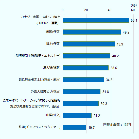 「カナダ・米国・メキシコ協定(CUSMA、通商)」が最も多く56.1%で、次いで「米国(外交)」が49.2%だった。以下、「日本(外交)」43.9%、「環境規制全般(環境・エネルギー)」40.2%、「法人税(税制)」38.6%、「最低賃金引き上げ(賃金・雇用)」34.8%、「外国人就労ビザ(移民)」31.8%、「環太平洋パートナーシップに関する包括的および先進的な協定(CPTPP、通商)」30.3%、「中国(外交)」24.2%、「鉄道(インフラストラクチャー)」19.7%だった。