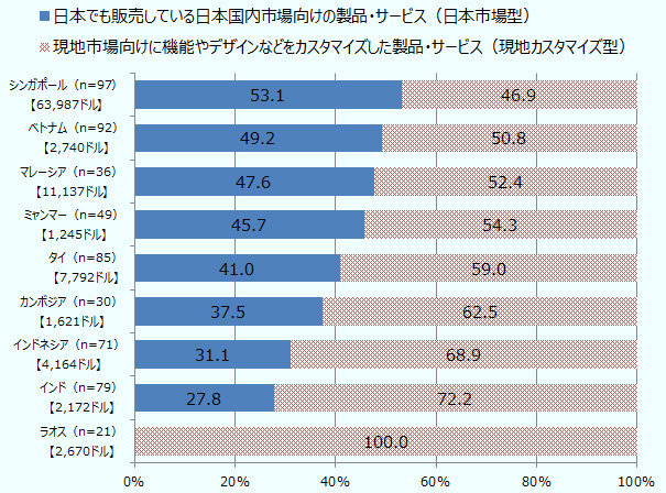 進出先の顧客について「日本でも販売している日本国内向け製品・サービス（日本市場型）」と「現地市場向けに機能やデザインなどをカスタマイズした製品・サービス（現地カスタマイズ型）」のどちらが好まれるかを見ていく。ASEANおよび南西アジア地域の中で最も所得の高いシンガポールが、日本市場型を好む割合が53.1％と最も高く、唯一、過半を超えた。一方、シンガポール以外の国は「現地カスタマイズ型」が好まれると回答した。特にラオスは回答企業のすべてが「現地カスタマイズ型」を選択、インドも7割以上が選択した 