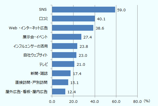 現地消費者に対して効果が高い広告宣伝方法については、ASEANおよび南西アジア地域の全対象国において、インターネット普及率や携帯電話／スマートフォン普及率の高まりを背景に、「SNS」が59.0％で第1位となった。また、同様の理由から「Web・インターネット広告」の効果もASEANを中心に38.6％と高かった。しかし、他方で口コミの影響力も強い（40.1％） 