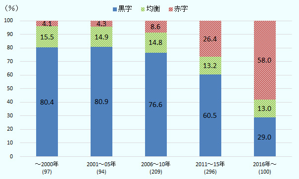 企業の設立年別にみると、2016年以降に設立した企業の半数以上が赤字だったが、2011年から2015年の間に設立した企業では6割が黒字、2010年以前に設立した企業では8割弱が黒字となった。