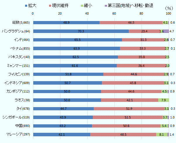 今後1~2年の事業展開の方向性については、ベトナムは「拡大」と回答した企業が63.9%(前年比5.9ポイント減)、「縮小」は2.7%(同1.8ポイント増)となった。前年よりも拡大意欲はわずかに下がったが、それでも「拡大」と回答した企業はASEANで最大の割合となった。