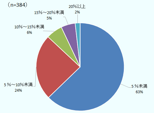 在ベトナム日系製造業の月当たりの平均離職率を調査したところ、13％の企業が離職率が10％以上あると回答した。