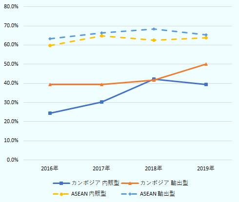 輸出割合50%未満の企業（内販型）と輸出割合50％以上の企業（輸出型）を比較すると、特に輸出型が好調で、黒字割合は50.0％に達した。 