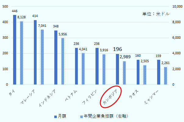 ASEAN各国の製造業・作業員の基本給・月額と年間実負担額をみると、カンボジアはASEAN諸国の中では相対的に低くなっている。
