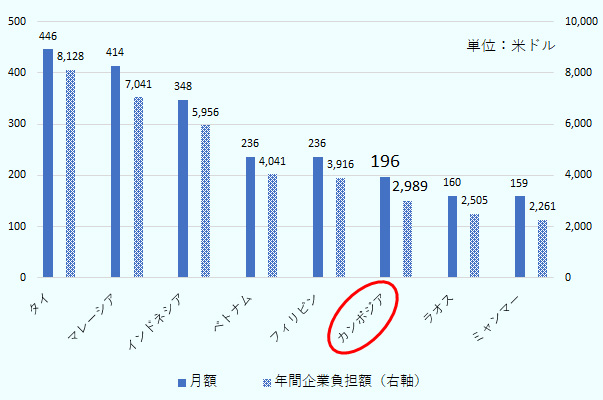 ASEAN各国の製造業・作業員の基本給・月額と年間実負担額をみると、カンボジアはASEAN諸国の中では相対的に低くなっている。 