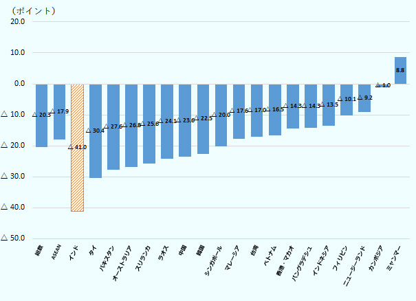 対18年比DI値増減で、インドは－41.0ポイントと、対象国・地域で最もその減少幅が大きくなった。 