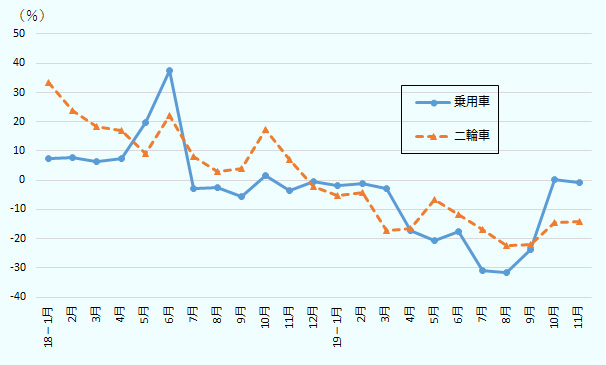 2018年後半から乗用車、2輪車とも販売が減少。乗用車は2019年7月、8月に前年同月比3割減となった。 