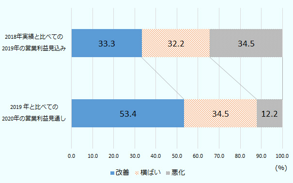 2018年度実績と比べての2019年度の営業利益見込みを「改善」と回答した企業は33.3％だったが、2019年と比べての2020年の営業利益見通しを「改善」と回答した企業は53.4％と、20.1ポイント増となった。