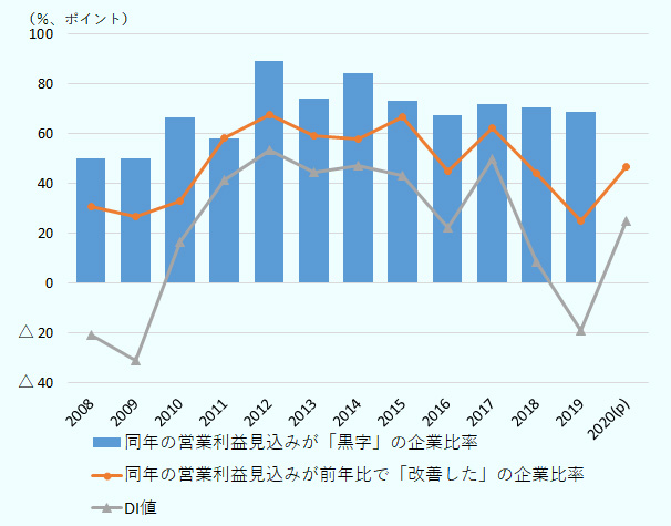 パキスタン進出日系企業のうち、2019年の営業利益見込みが「黒字」と回答した企業の割合は68.8％。2019年の営業利益見込みが前年に比べて「改善」すると回答した企業の割合は25.0％にとどまり、2017年度調査（62.5％）、2018年度調査（44.1％）からさらに低下した。一方、「悪化」したと回答した企業は43.8％となり、前年（35.3％）から増大した。景況感を示すDI値は、2019年はマイナス18.8ポイントとなり、前回調査（2018年）から20.0ポイント低下した。ただし、2020年（見通し）のDI値は25.0ポイントと回復が見込まれている。 