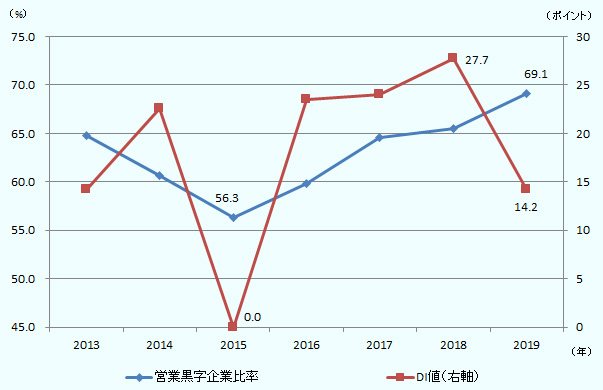 2013年から2019年の在インドネシアの日系企業の黒字企業比率とDI値を示している。黒字企業比率は2015年を底に2019年まで一貫して上昇傾向にあり、2019年は69.1％に達した。一方、DI値は2018年の27.7％ポイントから2019年は14.2％ポイントに低下した。 