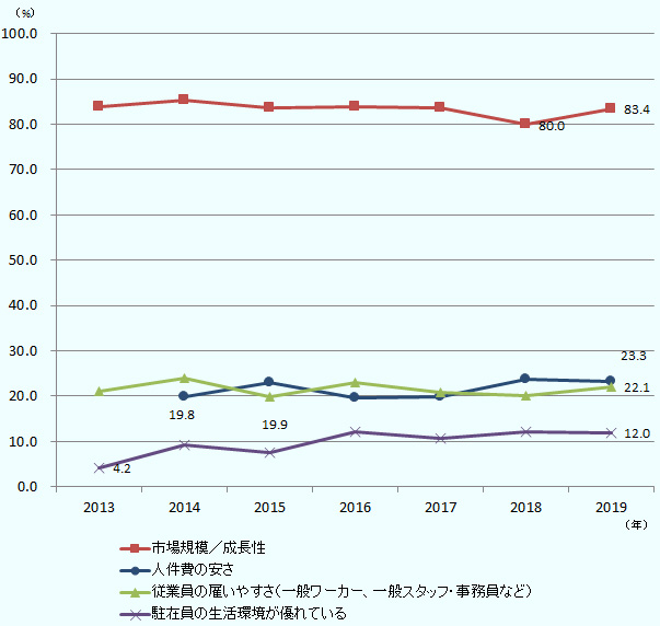 2013年から2019年の在インドネシアの日系企業が考える主な投資環境上のメリットを示している。「市場規模/成長性」が2019年は83.4％で最大、以下、「人件費の低さ」、「従業員の雇いやすさ」が続き、近年は大きな変化はない。 