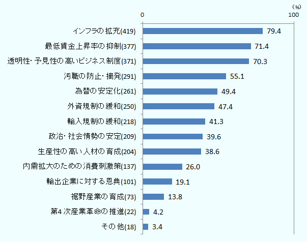 第2期ジョコ政権に期待する政策を聞いたところ、「インフラの充実」が79.4％で最大で、以下、「最低賃金上昇率の抑制」（71.4％）、「透明性・予見性の高いビジネス制度」（70.3％）が続いた。逆に、「第4次産業革命の推進」は4.2％だった。 