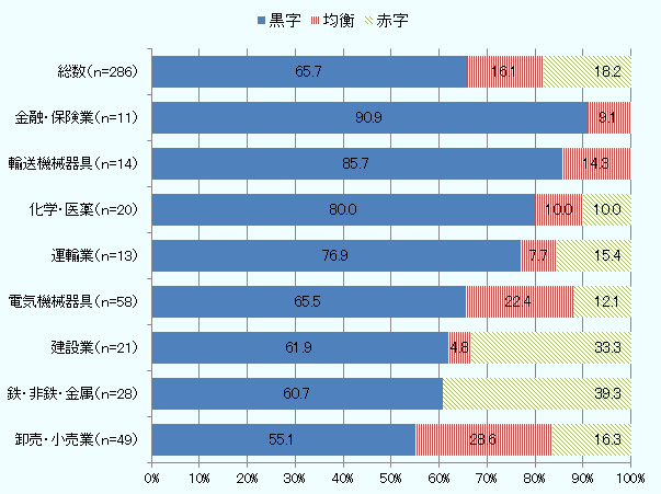 2019年の営業利益見通しについて、マレーシア進出日系企業(有効回答286社)の65.7%が「黒字」と回答した。業種別にみると、金融・保険業が90.9%と最も高く、次いで輸送機械器具(85.7%)、化学・医薬(80.0%)が続いた。電気機械器具は65.5%と前回調査(80.8%)から15.5ポイント減と大幅に減少した。