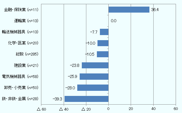 景況感を示すDI値を業種別にみると、金融・保険業（36.4）、運輸業（0.0）を除いた主要業種が軒並みマイナスに振れ、なかでも鉄・非鉄・金属（マイナス39.3）、卸売・小売業（マイナス28.0）、電気機械器具（マイナス25.9）、建設業（マイナス23.8）が、マイナス20ポイントを下回った。 