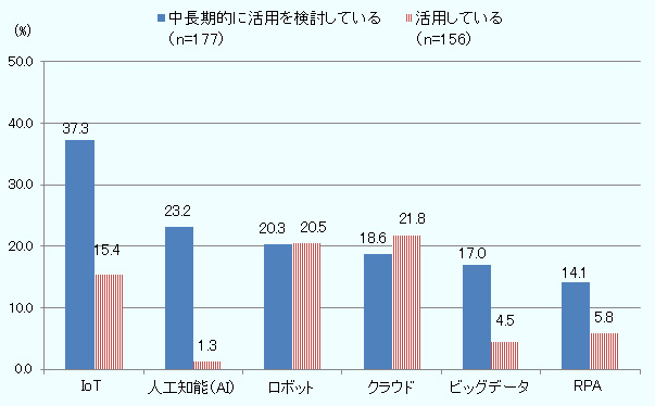 在マレーシア進出日系企業におけるデジタル技術の活用状況をみると、最も活用されているのはクラウド（21.8％）で、次いで「ロボット」（20.5％）、「IoT」（15.4％）が続く。また、非製造業に比べて製造業での活用比率が高い。他方、今後5～10年の中長期的な目線で活用を検討している技術としてはIoTが37.3％と最も高かった。また、活用状況は1.3％と少ない人口知能（AI）に対する活用検討の比率が23.2％とIoTに次いで高かった。 