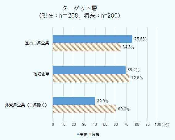 市場開拓における現在のターゲット層について、企業向け(B to B)販売では、「進出日系企業」とする回答が最多だが、将来的に非日系企業へ販路を拡大したいと考えている企業が多い。