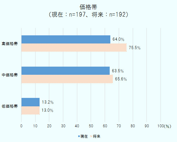 価格帯については、現在のターゲット層を「高価格帯」、 「中価格帯」とした企業がほぼ同数であったが、将来的に販路を拡大したいターゲット層を「高価格帯」とした企業の割合は75.5％で「中価格帯」の65.6％を上回った。 