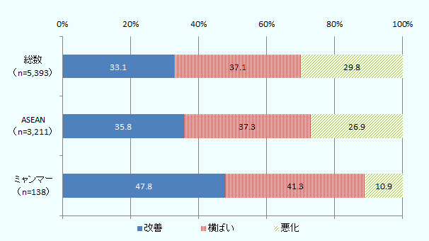 2018年と比較した2019年の営業利益見込みについて、「改善」すると回答した企業割合は47.8%と、調査対象国中で1位となった。