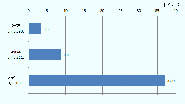 2019年の景況感を示すDI値についても、ミャンマーは37.0ポイントで調査対象国中1位となった。DI値とは、Diffusion Indexの略で、「改善」すると回答した企業の割合から「悪化」すると回答した企業の割合を差し引いた数値。景況感がどのように変化していくかを数値で示す指標。 