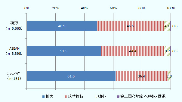 今後1～2年の事業展開の方向性については、61.6%の企業が「拡大」すると回答しており、2018年に続き高水準を維持している。 