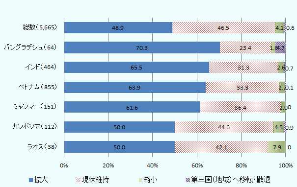  バングラデシュ進出企業の「今後1～2年の事業展開の方向性」は、 「拡大」が70.3％で調査対象国・地域中で最も高い割合となった。 