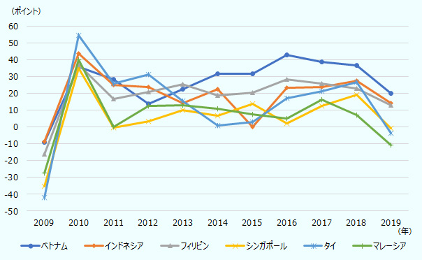 在タイ日系企業の景況感が悪化 Aseanワースト2位に 現地発 アジア オセアニア進出日系企業の今 特集 地域 分析レポート 海外ビジネス情報 ジェトロ