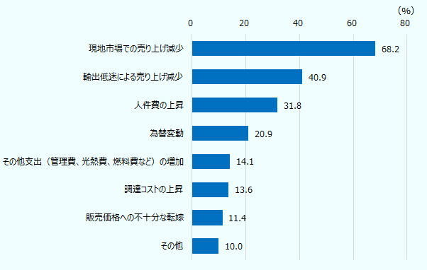 2019年の営業利益見込みが悪化する理由は、現地市場での売上減少68.2％、輸出低迷による売り上げ減少40.9％、人件費の上昇31.8％、為替変動20.9％、その他支出（管理費、光熱費、燃料費等）のぞか14.1％、調達コストの上昇13.6％、販売価格への不十分な転嫁11.4％、その他10.0％。 