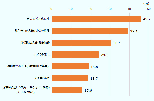 タイにおける投資環境面でのメリットは、市場規模／成長性45.7％、取引先（納入先）企業の集積39.1％、安定した政治・社会情勢30.4％、インフラの充実24.2％、裾野産業の集積（現地調達が容易）18.8％、人件費の安さ18.7％、従業員の雇いやすさ（一般ワーカー、一般スタッフ・事務員等）15.6％。 